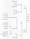 نمودار رده بندی علوم از دیدگاه شمس الدین آملی